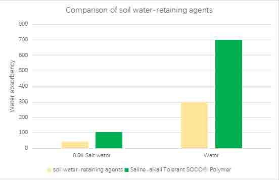 comparison of soil water-retaining agents