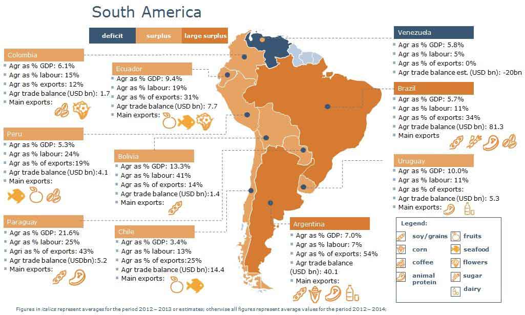  distribution of agricultural GDP in South America