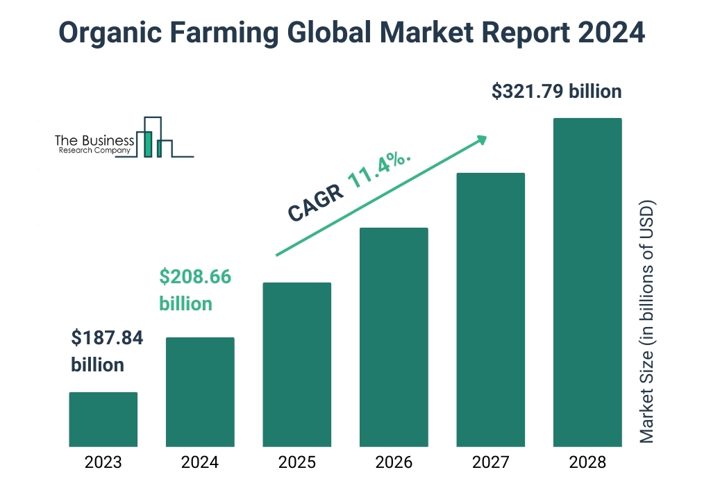 organic farming global market report 2024